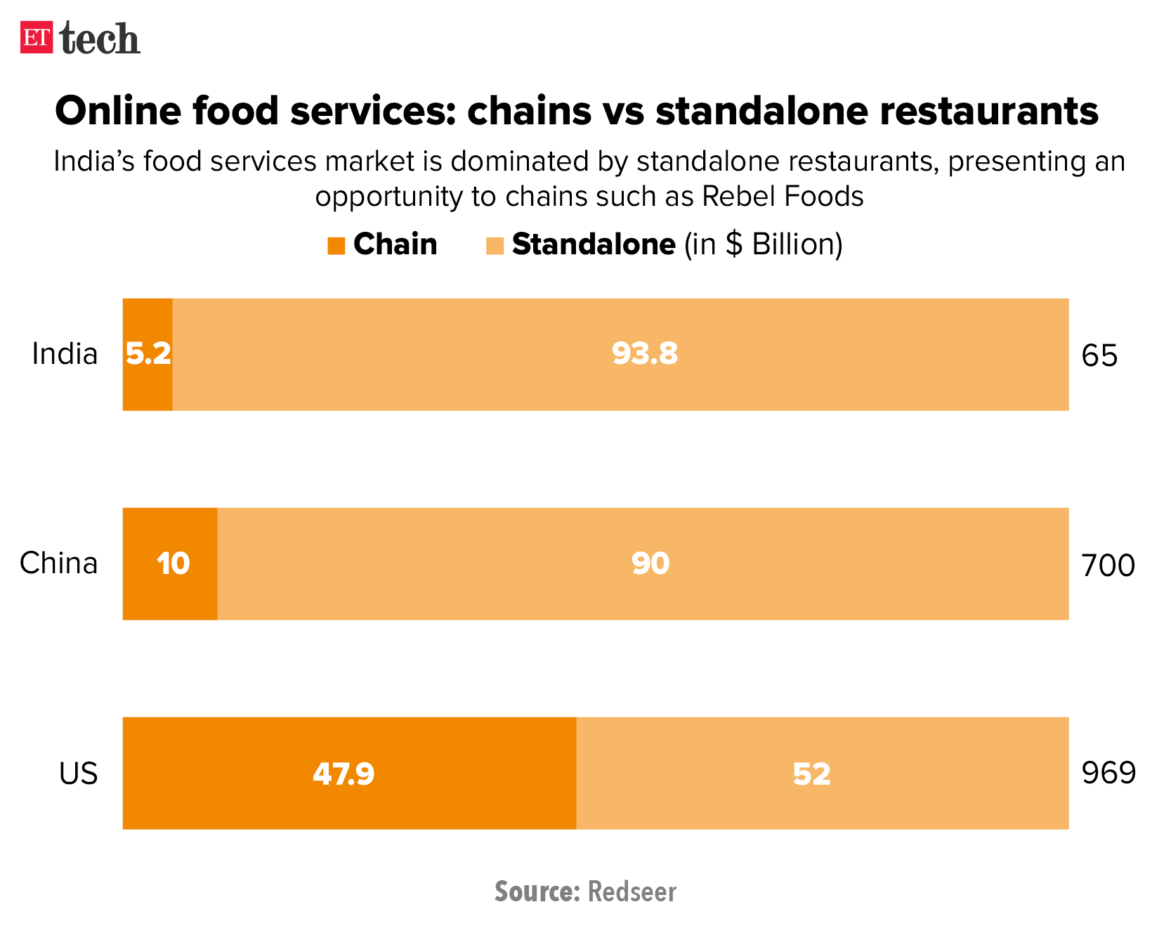 Online food services- chains vs standalone restaurants_Graphic_Oct_ETTECH (1)